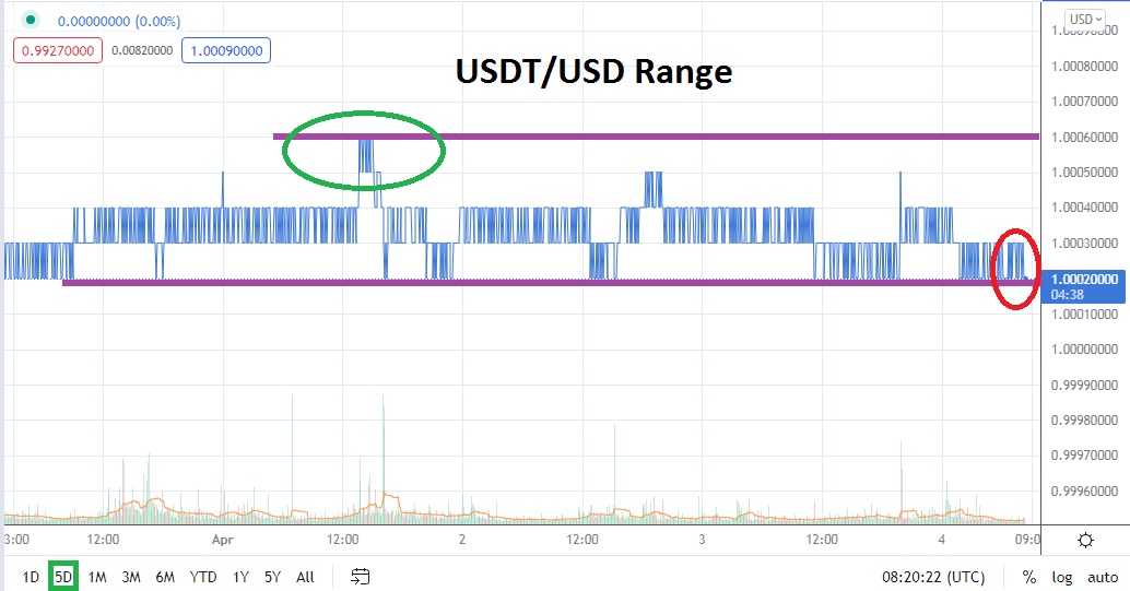 Análisis Técnico de USDT/USD